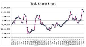 Tesla short interest as of today (february 14, 2021) is. Tesla Has Short Interest Peaked Nasdaq Tsla Seeking Alpha