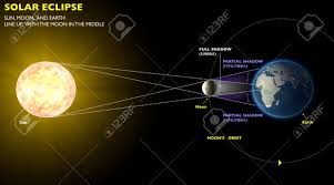 Lunar eclipses are less frequent that solar, and at any given location could be zero to three per year. Solar Eclipse Space Earth Moon Sun Stock Photo Picture And Royalty Free Image Image 30202210