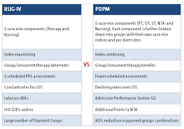 prepare for pdpm pdq therapy management