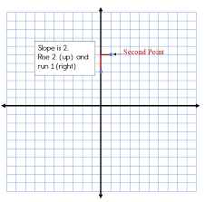 Linear Equation Using Slope Intercept Form