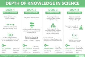 Depth Of Knowledge In The Content Areas Elpl Graphics