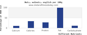 Calcium In Walnuts Per 100g Diet And Fitness Today