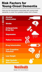 Infographic Featuring Risk Factors For Young Onset Dementia