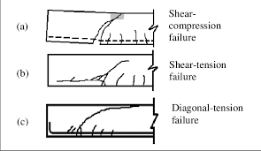 shear span to effective depth ratio