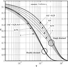 Tall Oedometer Testing Method To Account For Wall Friction