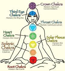 Energy Centers of the Body - Chakras | Total Health Systems