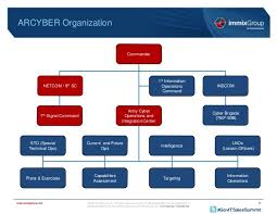 Arcyber Org Chart United States Army