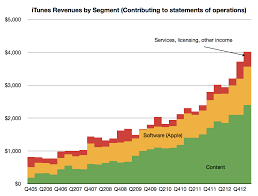 Itunes Users Spending At The Rate Of 40 Yr Asymco