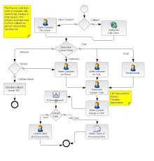 Competent Call Center Process Flow Chart Contact Process