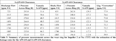 Table 5 From The Influence Of Impeller Wear Ring Geometry On