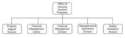 housing choice vouchers program