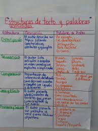Informational Text Structures Anchor Chart In Spanish But