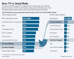 Benidorm return down from last year. Tweets Provide New Way To Gauge Tv Audiences Wsj
