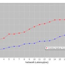 Performance Evaluation Chart Network Latency With Execution