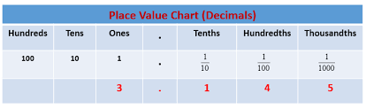 Decimal Place Value Solutions Examples Videos