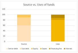Source Vs Use Of Funds 14 Charting Alternatives Chandoo