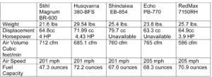 38 Correct Backpack Blower Comparison Chart