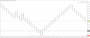 Mini Median Line With Median Renko Chart A Scalping Strategy