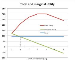 Marginal Utility Theory Economics Help
