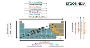 Periodic Table Trends Electronegativity Atomic Radius