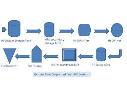 Fuel System Hfo Power Plant