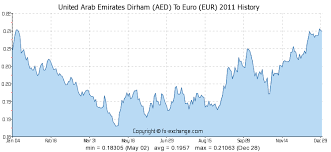 United Arab Emirates Dirham Aed To Euro Eur History