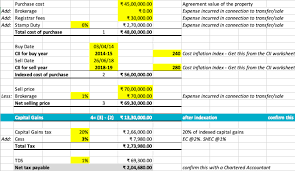 capital gains tax on property a