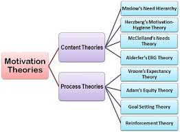 He assumed these needs could be arranged according to their importance in a series. Process Theory Of Motivation Ppt Theories Of Motivation Powerpoint Ppt Presentation