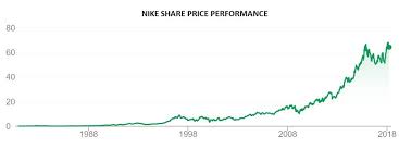 Nike stock quote and nke charts. The Battle For Sporting Goods Supremacy Nike Vs Adidas Ig Bank Switzerland