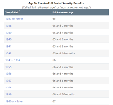 Whats The Full Retirement Age Get The Facts Know The