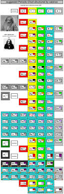 Periodic Table Database Chemogenesis