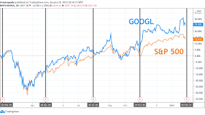 For the fiscal year ended december 31, 2020. Google Earnings What Happened With Googl