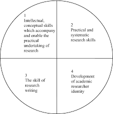 Developing Scientific Thinking And Research Skills Through