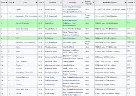 India's top 15 highest grossing films, which incorporate movies from all the indian dialects. Til Srk S Dilwale Hny And Chennai Express Are In Top 20 Of Highest Grossing Indian Films Of All Time Bollywood