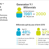 Generation Y (The Millennial)