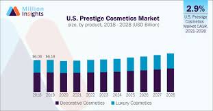 global prestige cosmetics market size
