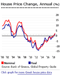 Investment Analysis Of Greek Real Estate Market