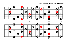 A7 Arpeggio Patterns And Fretboard Diagrams For Guitar
