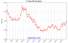 Top 5 Nickel Miners To Consider Before The Nickel Boom