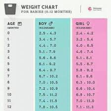 Weight Chart For Babies Baby Weight Chart Baby Month By