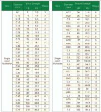 Braided Fishing Line Vs Monofilament Diameter Chart Actual