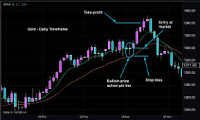 Advanced Price Action Trading Strategies For Gold Forex Trading