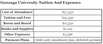 Gonzaga University Tuition And Financial Aid