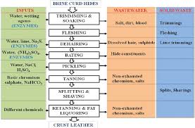 Flow Chart Of Leather Tanning Process Download Scientific