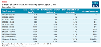 10 Capital Gains Tax Rate For Entrepreneurs