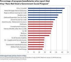 Chart Geek Hidden Welfare State Politigeek