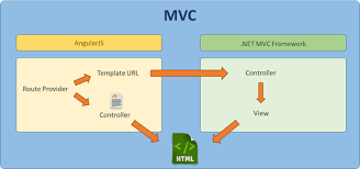 asp net mvc and angularjs 1 6 routing