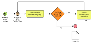 Business Process Model And Notation Wikipedia