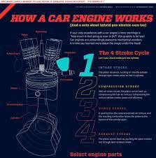 After all, your car's engine is the driving force that keeps your vehicle smoothly navigating the roads. How A Car Engine Works Infographic Facts