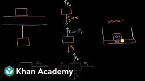 Here we have given ncert class 6 science notes chapter 8 body movements. Types Of Forces And Free Body Diagrams Video Khan Academy